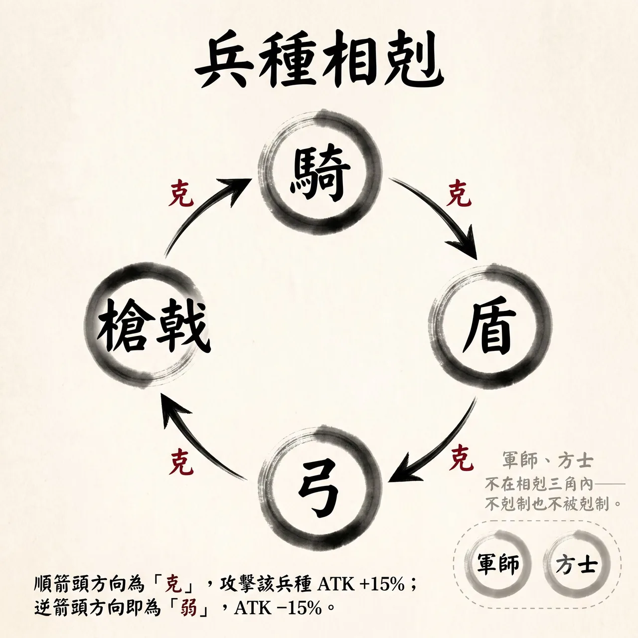 兵種相剋三角