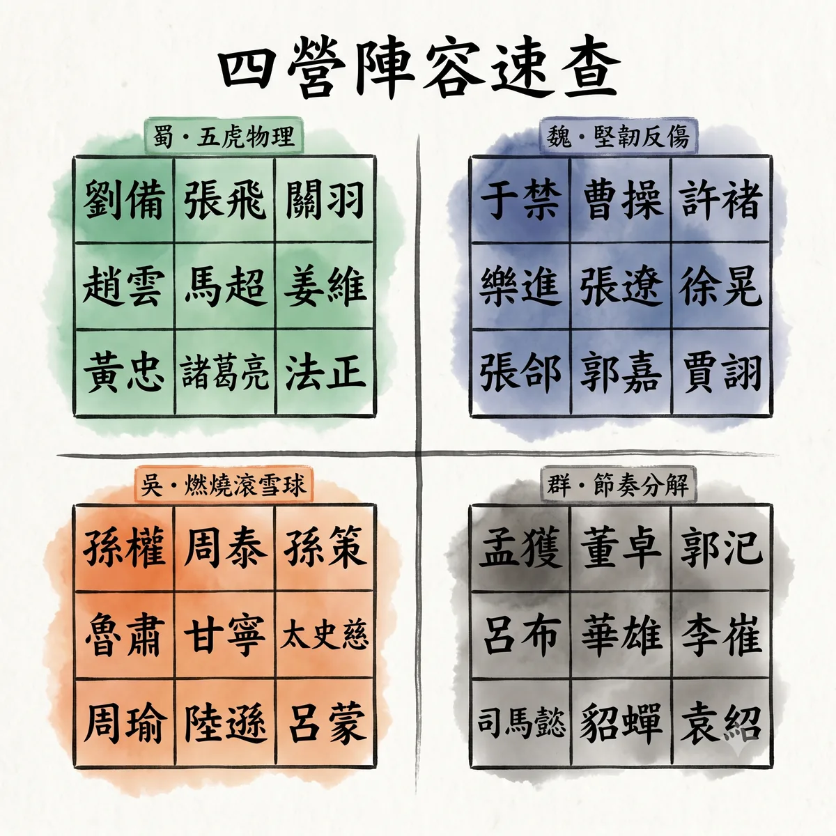 四套陣容佈陣對照